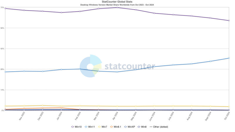sm.statcounter-windows-last-year.800.jpg