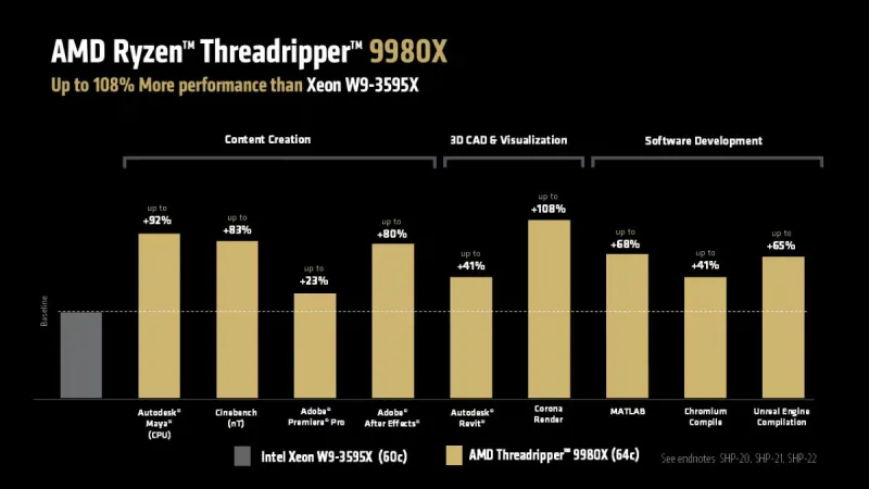 sm.3617300-amd-ryzen-threadripper-9980x-chart-blog.800.webp